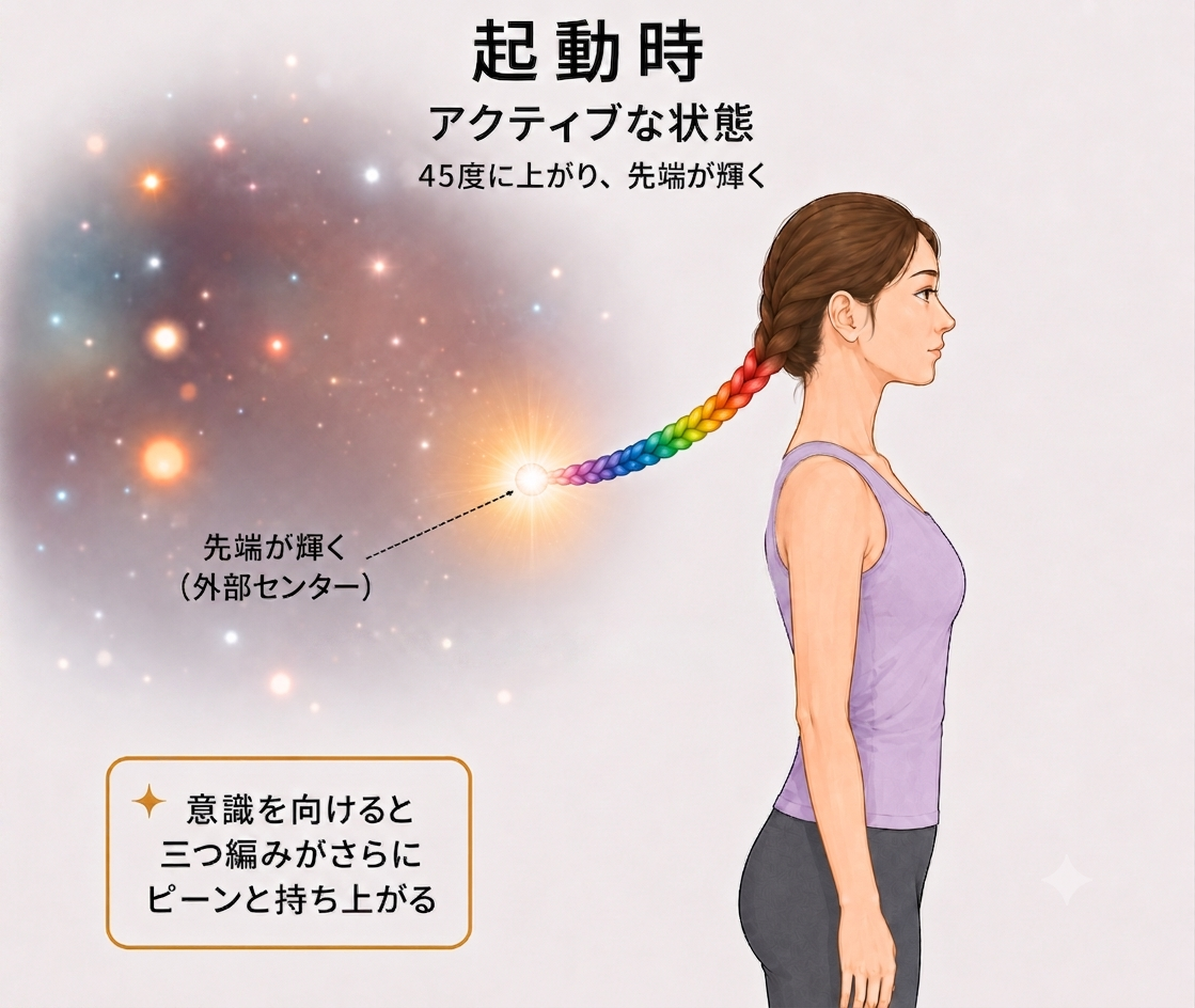 三つ編み 起動時 ── 45度に持ち上がり、先端が輝く状態